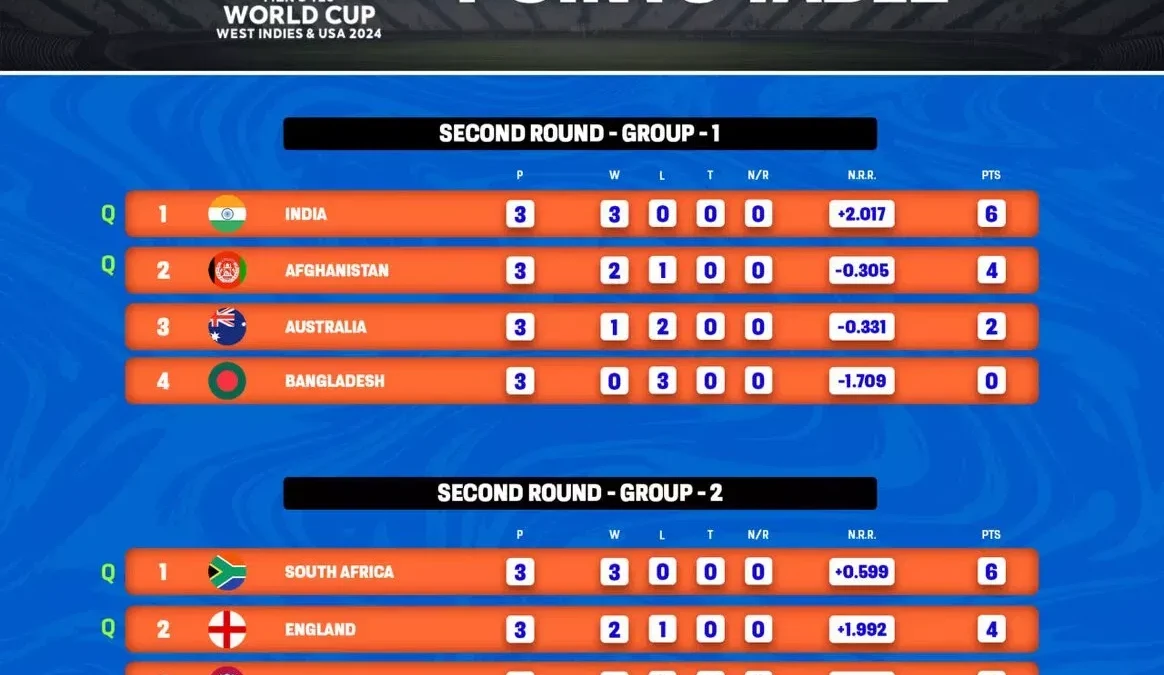 t20 world cup points table super 8