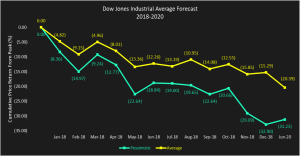dow jones industrial average