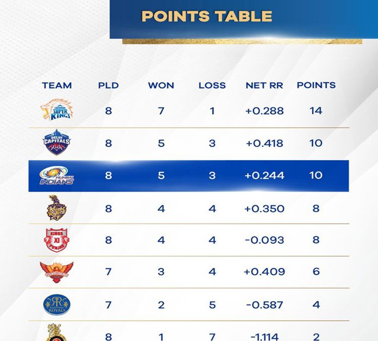 ipl score table