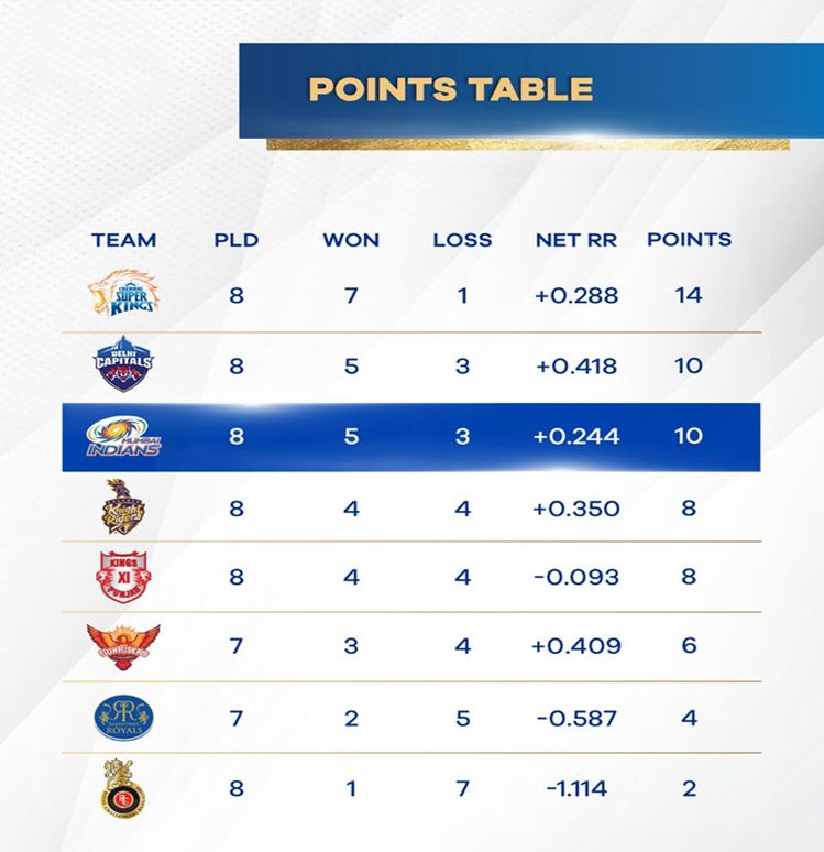 ipl score table