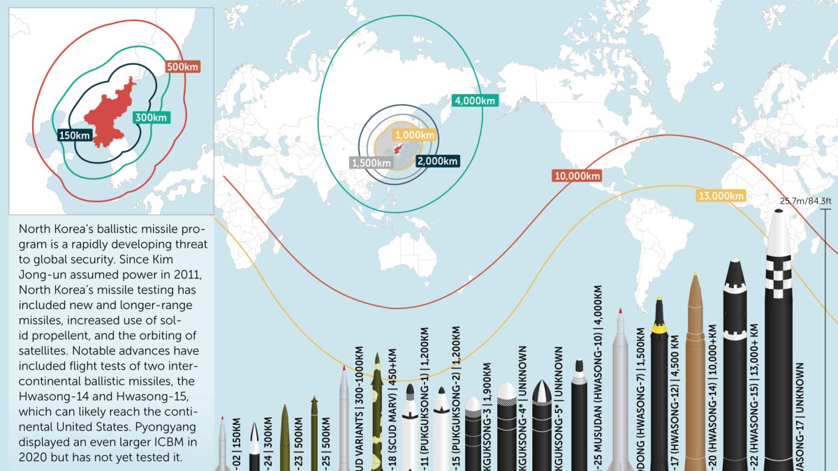 north korean ballistic missiles