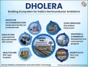 Official PIB infographic showing Dholera's planned semiconductor township ecosystem, including healthcare, education, investor accommodation and civic services
