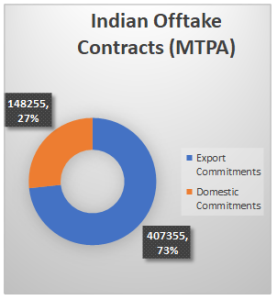 Government chart showing export and domestic commitments under Indian green hydrogen offtake contracts