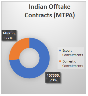 Government chart showing export and domestic commitments under Indian green hydrogen offtake contracts