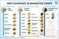 Government infographic listing the 22 crops covered under India's Minimum Support Price system
