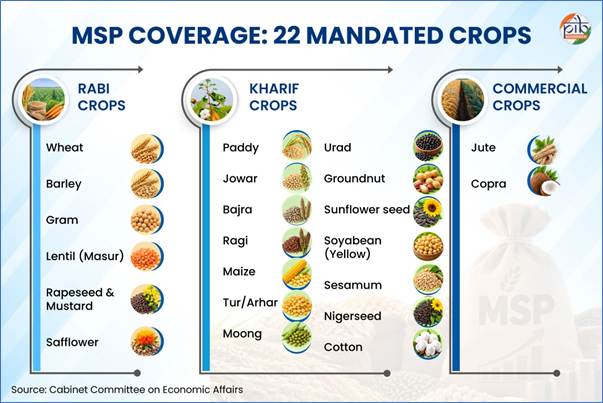 Government infographic listing the 22 crops covered under India's Minimum Support Price system
